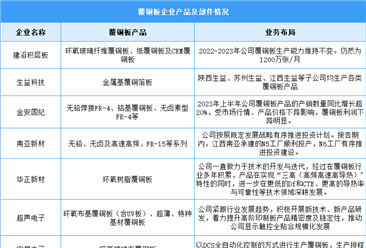 2025年中国覆铜板产量及企业布局情况预测分析（图）