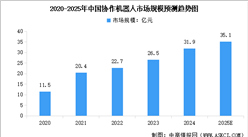 2025年中国协作机器人产业链图谱及投资布局分析（附产业链全景图）