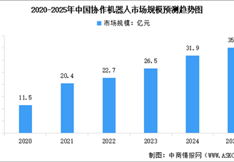 2025年中国协作机器人产业链图谱及投资布局分析（附产业链全景图）