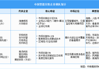 2025年中国智能安防企业注册量及重点企业分析（图）