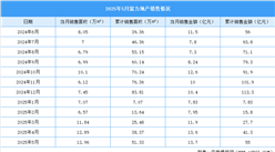2025年5月富力地产销售简报：销售金额约13.70亿元（附图表）