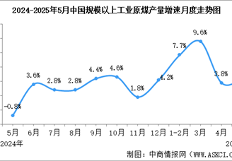 2025年5月中國(guó)能源生產(chǎn)情況：規(guī)模以上工業(yè)原煤、原油、天然氣生產(chǎn)增速加快，電力生產(chǎn)平穩(wěn)增長(zhǎng)