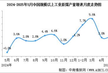 2025年5月中國(guó)能源生產(chǎn)情況：規(guī)模以上工業(yè)原煤、原油、天然氣生產(chǎn)增速加快，電力生產(chǎn)平穩(wěn)增長(zhǎng)