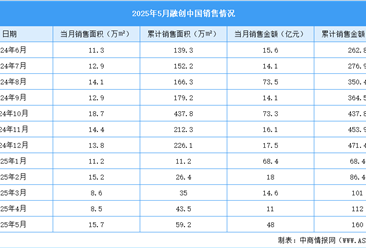 2025年5月融创中国销售简报：销售金额约48.0亿元（附图表）
