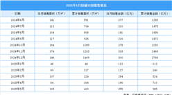 2025年5月绿城中国销售简报：销售金额约255亿元（附图表）