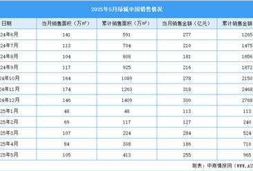 2025年5月绿城中国销售简报：销售金额约255亿元（附图表）