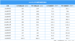 2025年5月华润置地销售简报：销售金额约183.5亿元（附图表）