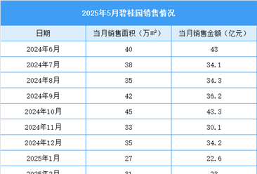 2025年5月碧桂园销售简报：销售金额约30.9亿元（附图表）
