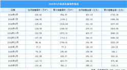 2025年5月保利發(fā)展銷售簡報：銷售金額約285.12億元（附圖表）