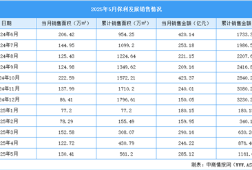 2025年5月保利发展销售简报：销售金额约285.12亿元（附图表）