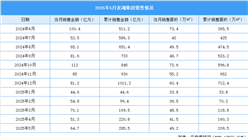 2025年5月龍湖集團銷售簡報：銷售金額約64.7億元（附圖表）