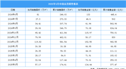 2025年5月中国金茂销售简报：销售金额约124.44亿元（附图表）