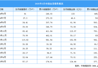2025年5月中國金茂銷售簡報：銷售金額約124.44億元（附圖表）