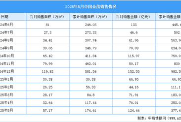 2025年5月中国金茂销售简报：销售金额约124.44亿元（附图表）