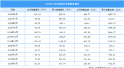 2025年5月中國海外發(fā)展銷售簡報：銷售金額約238.54億元（附圖表）