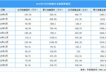 2025年5月中国海外发展销售简报：销售金额约238.54亿元（附图表）