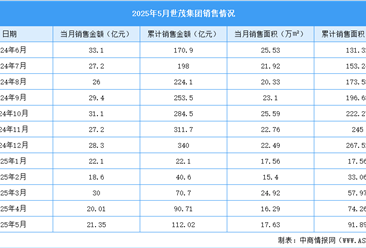 2025年5月世茂集团销售简报：销售金额约21.35亿元（附图表）