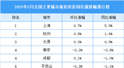 2025年5月全國新房房價漲跌排行榜（圖）