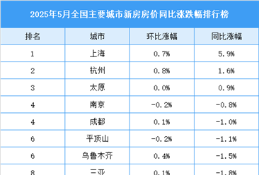 2025年5月全国新房房价涨跌排行榜（图）