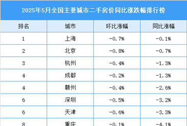 2025年5月全国二手房房价涨跌排行榜（图）