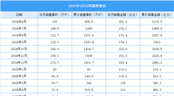 2025年5月萬科銷售簡報：銷售金額約111.0億元（附圖表）