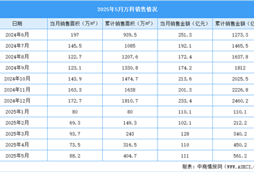 2025年5月万科销售简报：销售金额约111.0亿元（附图表）