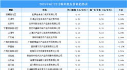 2025年6月23日全国各地最新大米价格行情走势分析