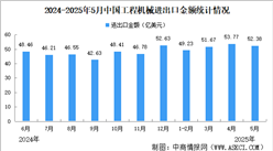 2025年5月中国工程机械进出口情况：出口额同比增长8.51%（图）
