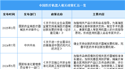2025年中國醫(yī)療機器人行業(yè)最新政策匯總一覽（圖）