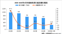 2025年1-5月中国肉类进口数据统计分析：进口量267万吨
