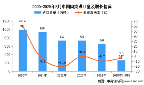 2025年1-5月中国肉类进口数据统计分析：进口量267万吨