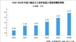 2025年中国协作机器人市场规模及市场销量情况预测分析（图）