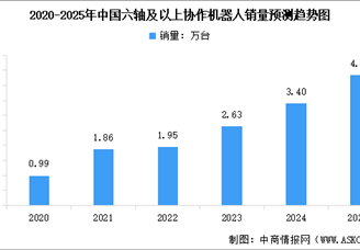 2025年中国协作机器人市场规模及市场销量情况预测分析（图）