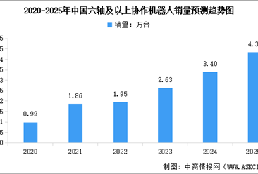 2025年中国协作机器人市场规模及市场销量情况预测分析（图）