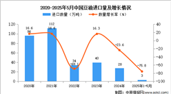 2025年1-5月中國豆油進口數(shù)據(jù)統(tǒng)計分析：進口量同比下降75.8%