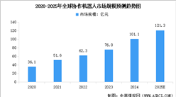 2025年全球及中国协作机器人市场规模预测分析（图）