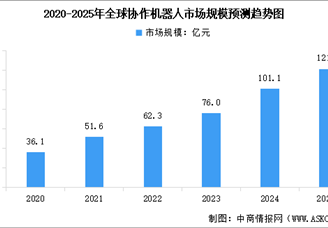 2025年全球及中国协作机器人市场规模预测分析（图）