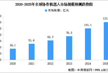 2025年全球及中国协作机器人市场规模预测分析（图）