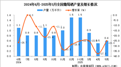 2025年5月全国葡萄酒产量数据统计分析