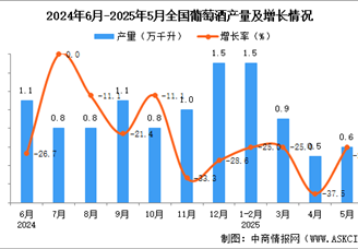 2025年5月全國葡萄酒產(chǎn)量數(shù)據(jù)統(tǒng)計分析
