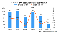 2025年1-5月中國(guó)食用植物油進(jìn)口數(shù)據(jù)統(tǒng)計(jì)分析：進(jìn)口量249萬(wàn)噸