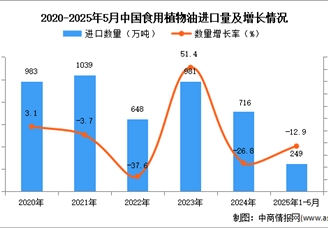 2025年1-5月中国食用植物油进口数据统计分析：进口量249万吨