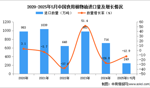 2025年1-5月中国食用植物油进口数据统计分析：进口量249万吨