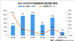 2025年1-5月中國高粱進口數(shù)據(jù)統(tǒng)計分析：進口量168萬噸