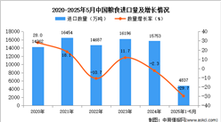 2025年1-5月中國糧食進(jìn)口數(shù)據(jù)統(tǒng)計分析：進(jìn)口量4837萬噸