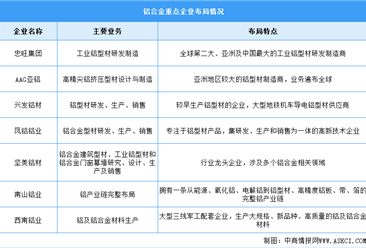2025年中国铝合金产量及重点企业布局预测分析（图）