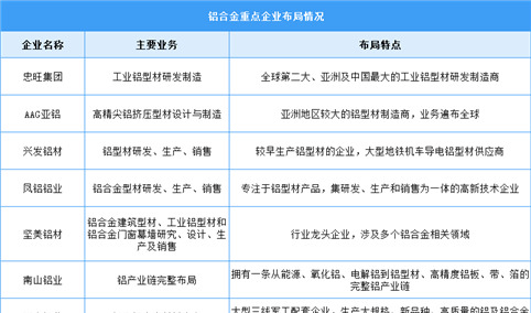 2025年中国铝合金产量及重点企业布局预测分析（图）