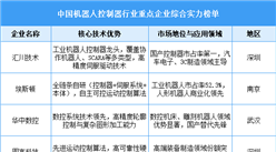 2025年中国机器人控制器重点企业综合实力榜单（图）