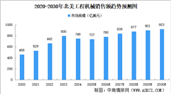 2025年全球及主要地區工程機械市場規模預測分析（圖）