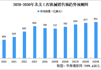 2025年全球及主要地區(qū)工程機械市場規(guī)模預測分析（圖）